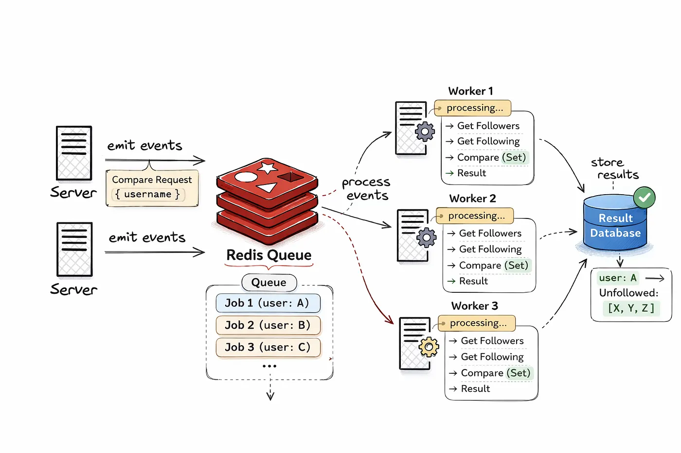 Escalating the Social Graph: Solving Timeouts and Rate Limits with Redis and BullMQ